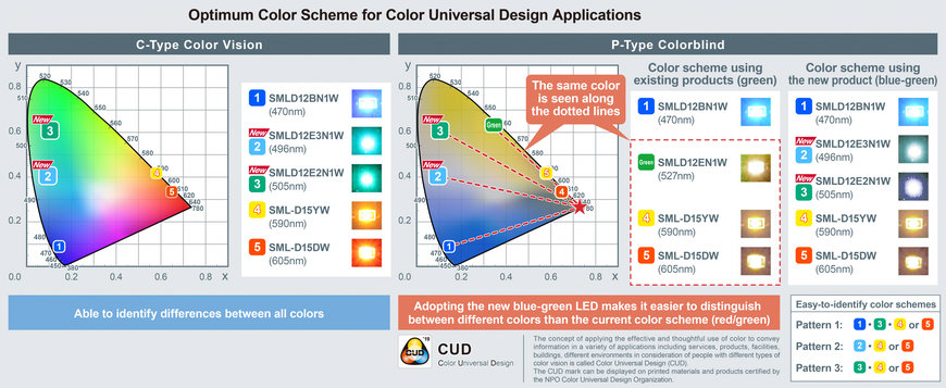 I LED a chip blu-verde per applicazioni di Color Universal Design